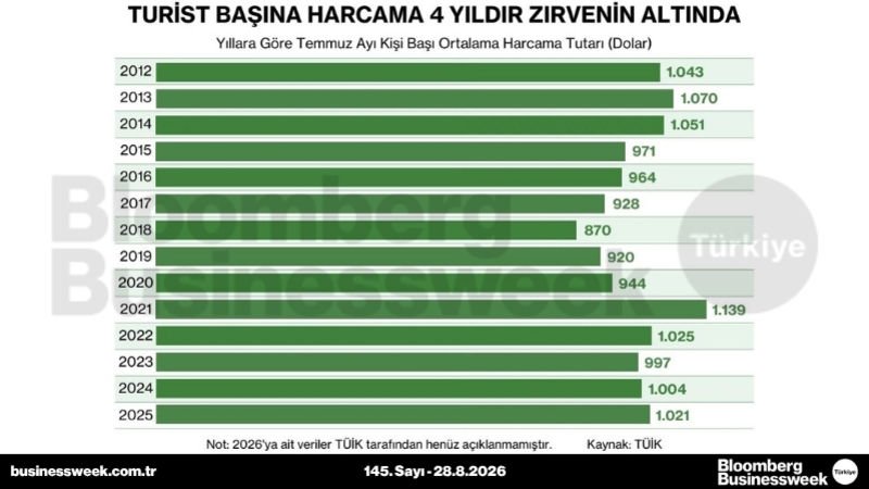 Turist başına harcama 4 yıldır zirvenin altında