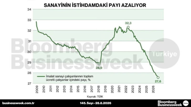 Sanayinin istihdamdaki payı azalıyor