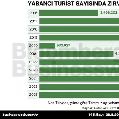 Yabancı turist sayısında zirve 2 yıldır aşılamıyor