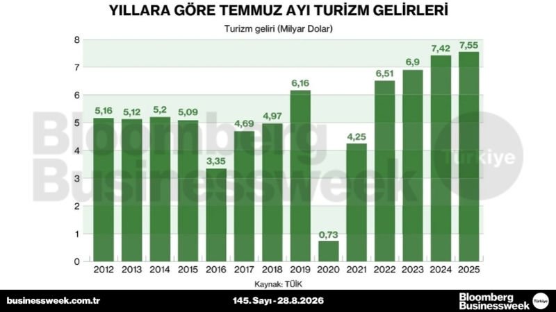 OYıllara göre Temmuz ayı turizm gelirleri