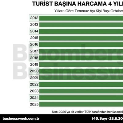 Turist başına harcama 4 yıldır zirvenin altında