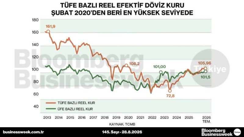 TÜFE bazlı reel efektif döviz kuru Şubat 2020'den beri en yüksek seviyede