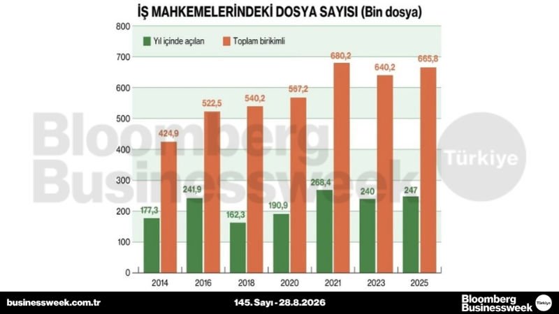İş mahkemelerindeki dosya sayısı
