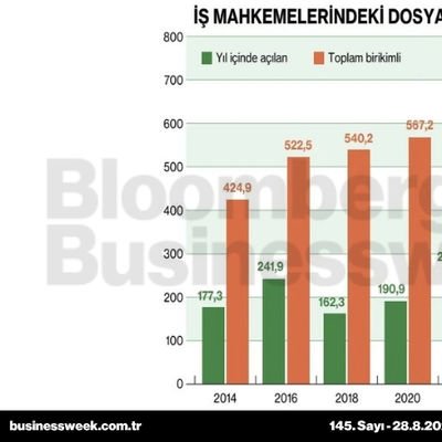 İş mahkemelerindeki dosya sayısı