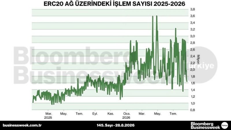 ERC20 ağ üzerindeki işlem sayısı
