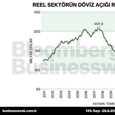 Reel sektörün döviz açığı rekor seviyeye yakın