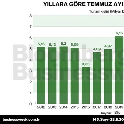 OYıllara göre Temmuz ayı turizm gelirleri