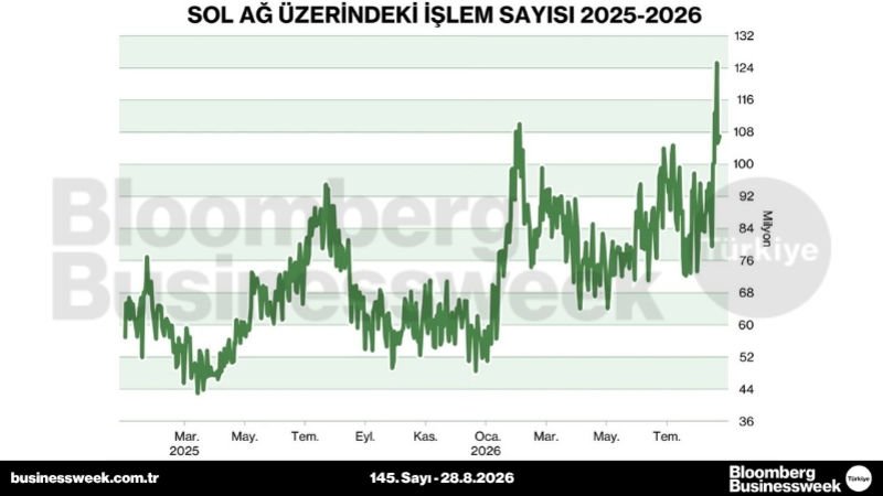 SOL ağ üzerindeki işlem sayısı