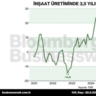 İnşaat üretiminde 3,5 yılın en sert düşüşü