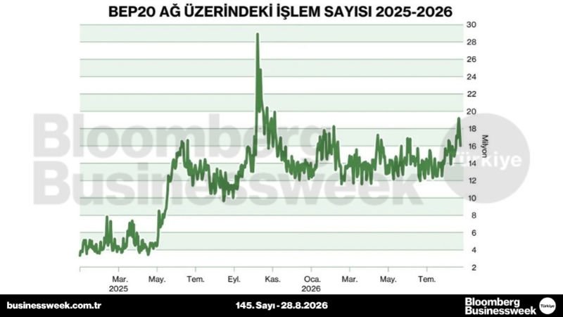 BEP20 ağ üzerindeki işlem sayısı