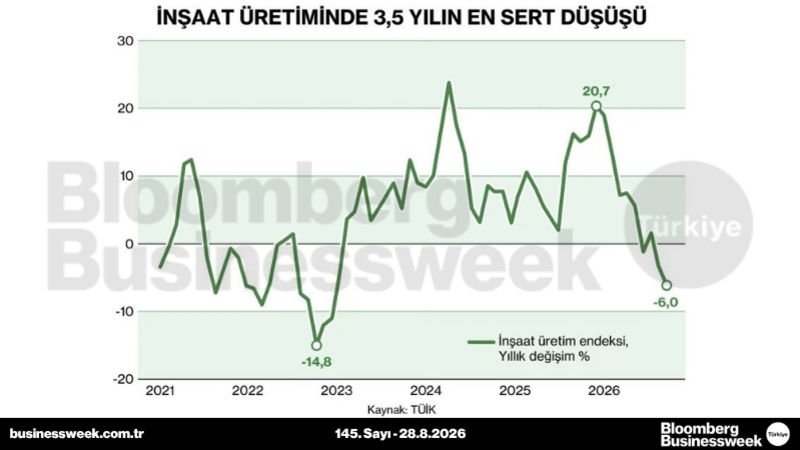 İnşaat üretiminde 3,5 yılın en sert düşüşü