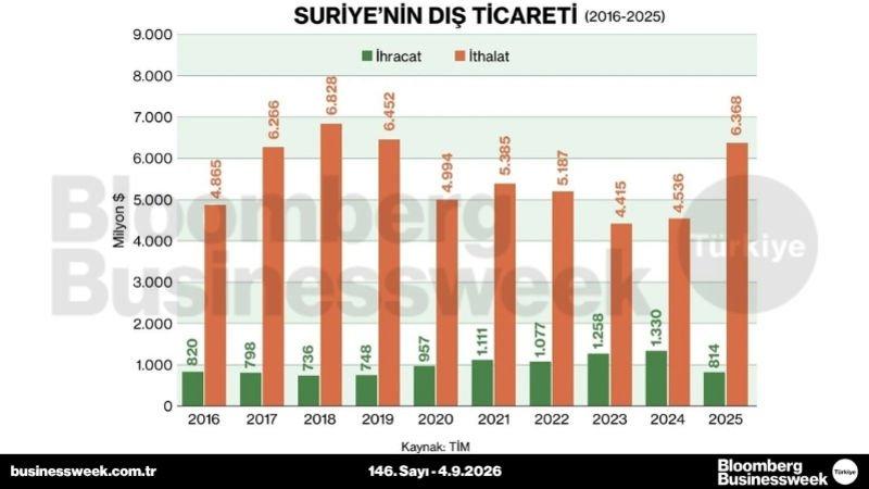Suriye'nin dış ticareti