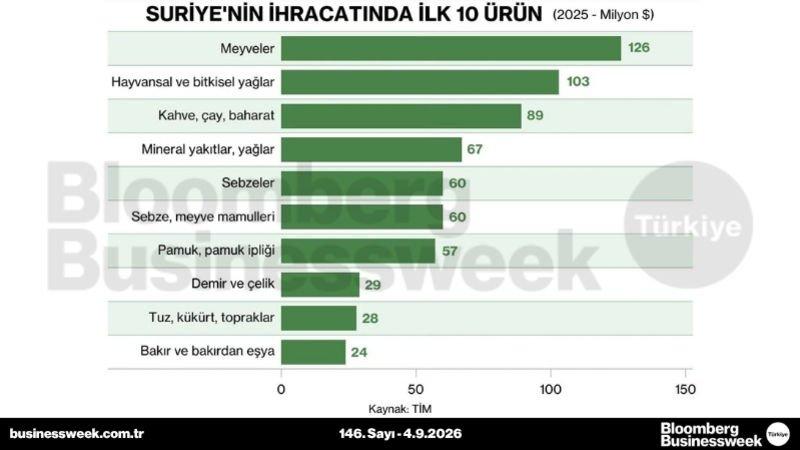 Suriye'nin ihracatında ilk 10 ürün