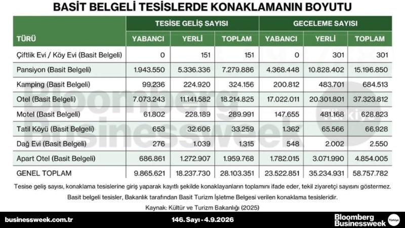 Basit belgeli tesislerde konaklamanın boyutu