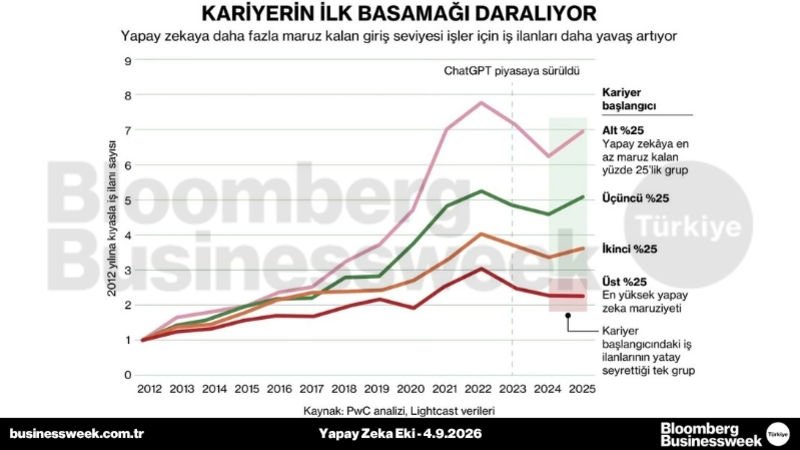 Kariyerin ilk basamağı daralıyor