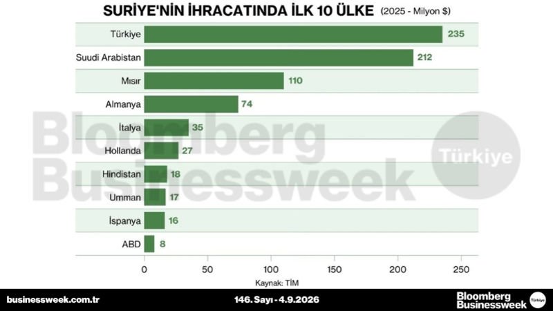 Suriye'nin ihracatında ilk 10 ülke