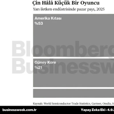 Çin hâlâ küçük bir oyuncu
