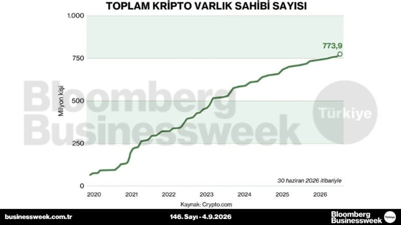 Toplam kripto varlık sahibi sayısı