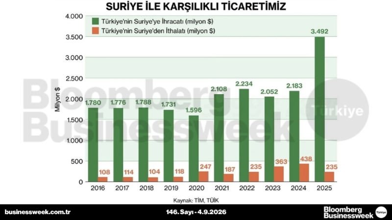 Suriye ile karşılıklı ticaretimiz
