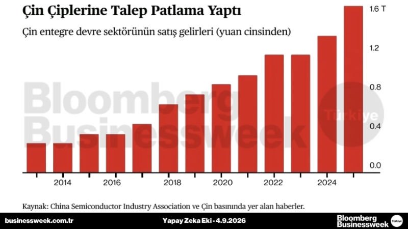 Çin çiplerine talep patlama yaptı