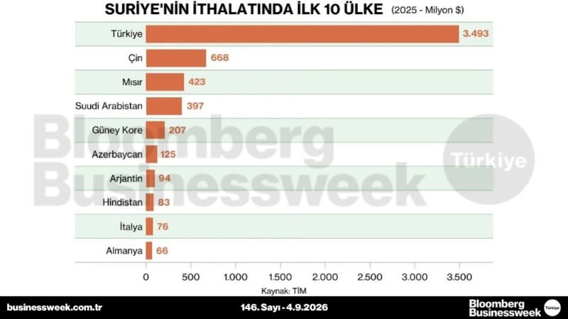 Suriye'nin ithalatında ilk 10 ülke