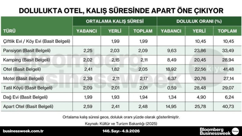 Dolulukta otel, kalış süresinde apart öne çıkıyor