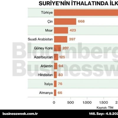 Suriye'nin ithalatında ilk 10 ülke