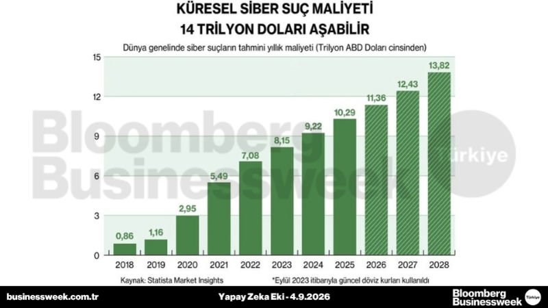 Küresel siber suç maliyeti 14 trilyon doları aşabilir