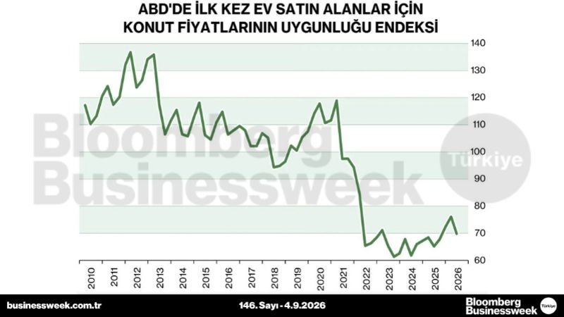 ABD'de ilk kez ev satın alanlar için konut fiyatlarının uygunluğu endeksi