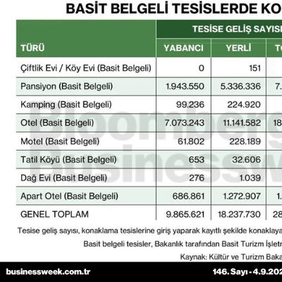 Basit belgeli tesislerde konaklamanın boyutu
