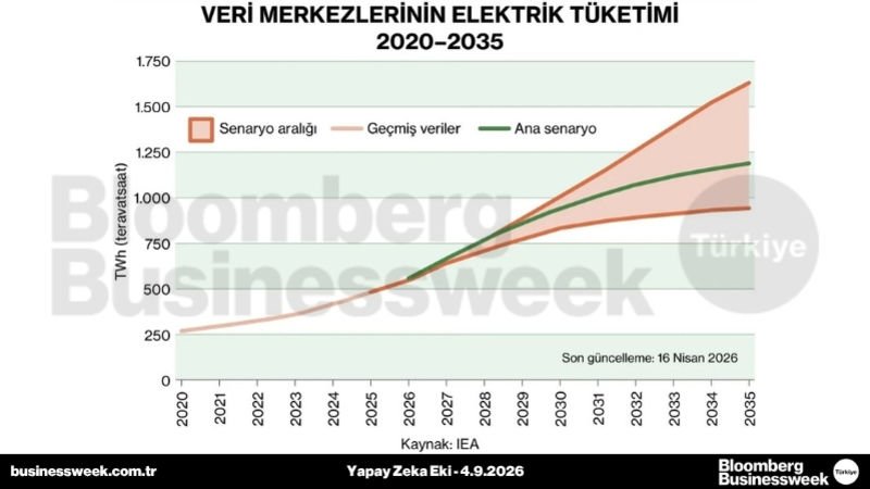 Veri merkezlerinin elektrik tüketimi