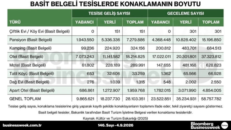 Basit belgeli tesislerde konaklamanın boyutu