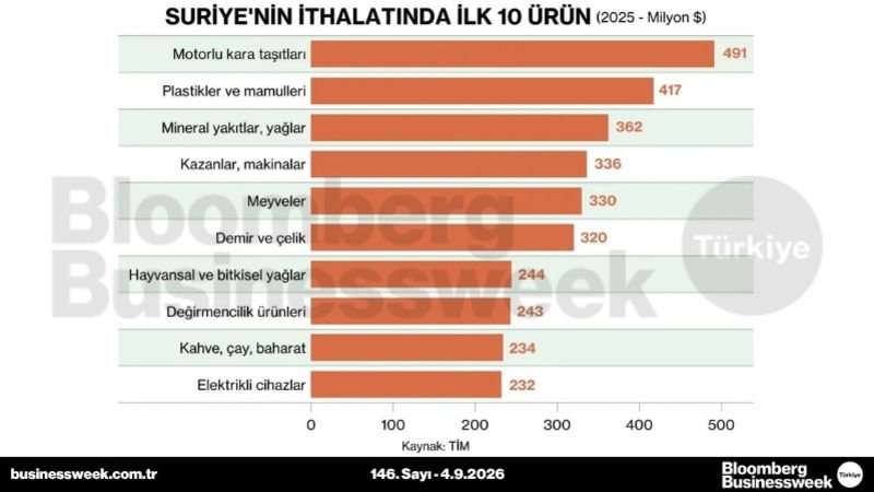 Suriye'nin ithalatında ilk 10 ürün