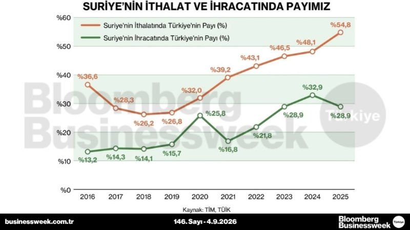 Suriye'nin ithalat ve ihracatında payımız