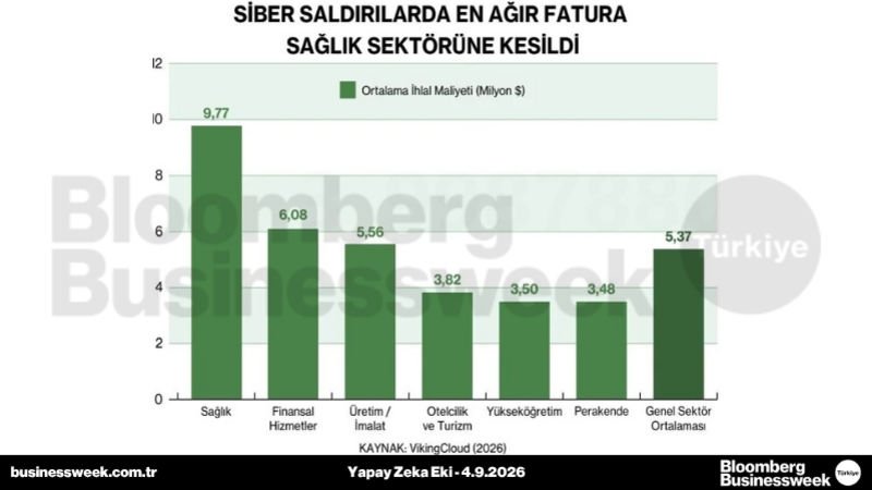 Siber saldırılarda en ağır fatura sağlık sektörüne kesildi