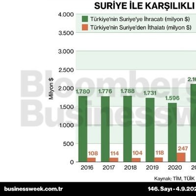 Suriye ile karşılıklı ticaretimiz