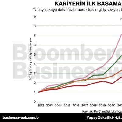 Kariyerin ilk basamağı daralıyor