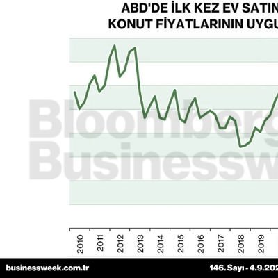 ABD'de ilk kez ev satın alanlar için konut fiyatlarının uygunluğu endeksi