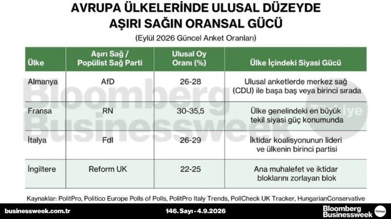 Avrupa ülkelerinde ulusal düzeyde aşırı sağın oransal gücü