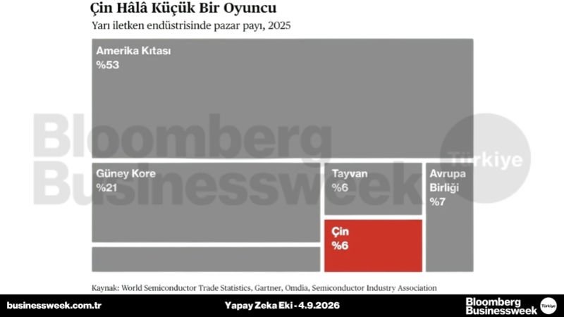 Çin hâlâ küçük bir oyuncu
