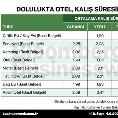Dolulukta otel, kalış süresinde apart öne çıkıyor