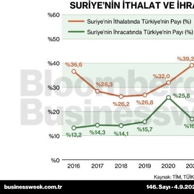 Suriye'nin ithalat ve ihracatında payımız