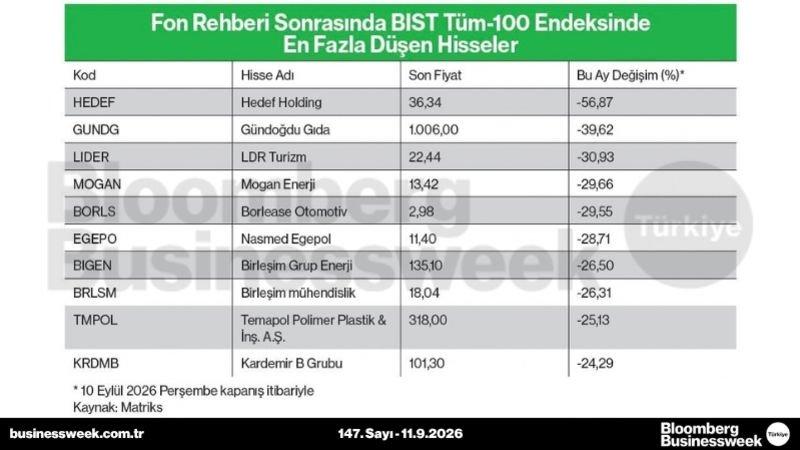 Fon rehberi sonrasında BIST Tüm-100 endeksinde en fazla düşen hisseler