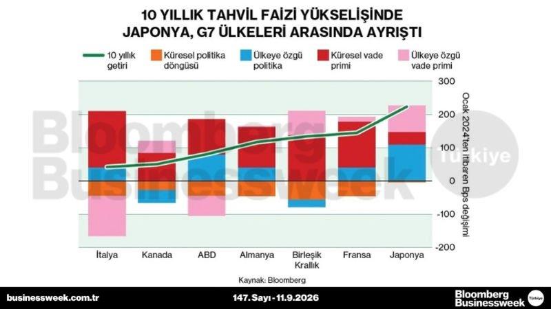 10 yıllık tahvil faizi yükselişinde Japonya, G7 ülkeleri arasında ayrıştı
