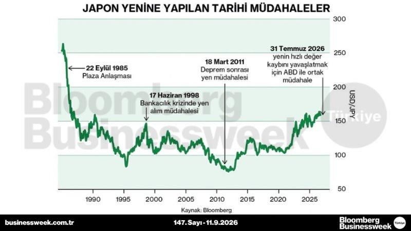 Japon yenine yapılan tarihi müdahaleler