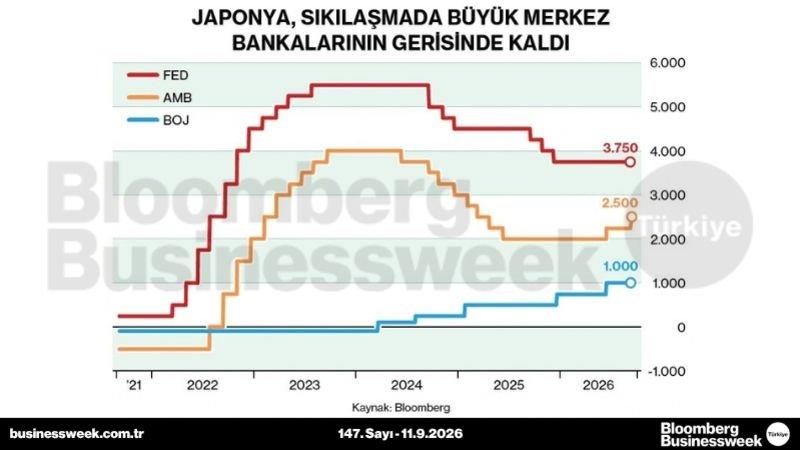 Japonya, sıkılaşmada büyük merkez bankalarının gerisinde kaldı