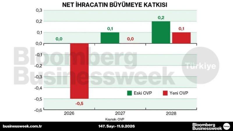 Net ihracatın büyümeye katkısı