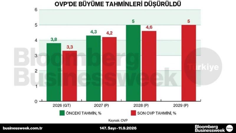 OVP'de büyüme tahminleri düşürüldü