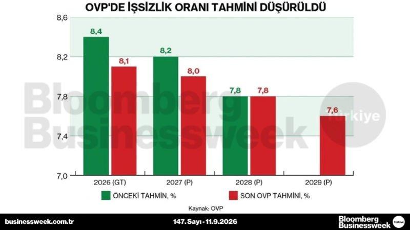 OVP'de işsizlik oranı tahminleri düşürüldü