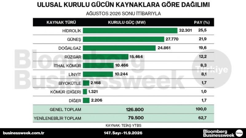 Ulusal kurulu gücün kaynaklara göre dağılımı